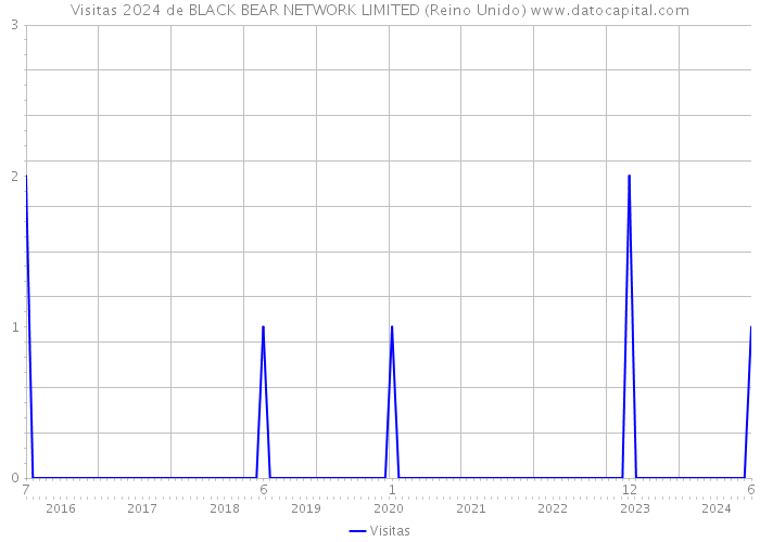 Visitas 2024 de BLACK BEAR NETWORK LIMITED (Reino Unido) 