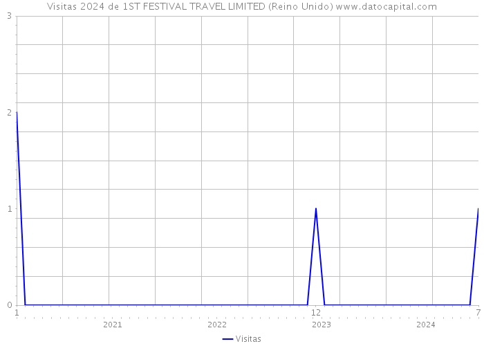 Visitas 2024 de 1ST FESTIVAL TRAVEL LIMITED (Reino Unido) 