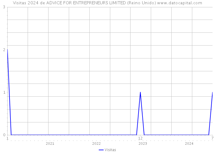 Visitas 2024 de ADVICE FOR ENTREPRENEURS LIMITED (Reino Unido) 