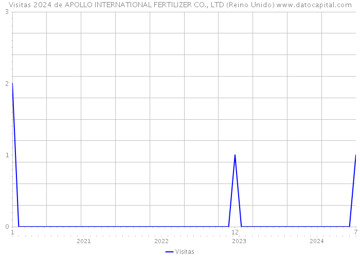 Visitas 2024 de APOLLO INTERNATIONAL FERTILIZER CO., LTD (Reino Unido) 