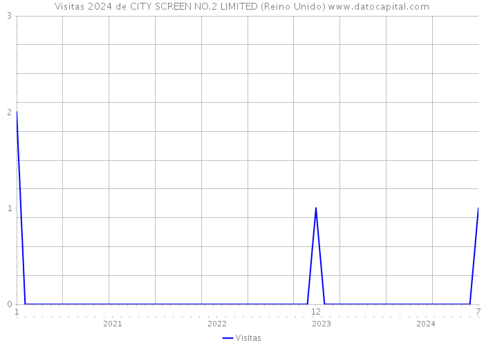 Visitas 2024 de CITY SCREEN NO.2 LIMITED (Reino Unido) 