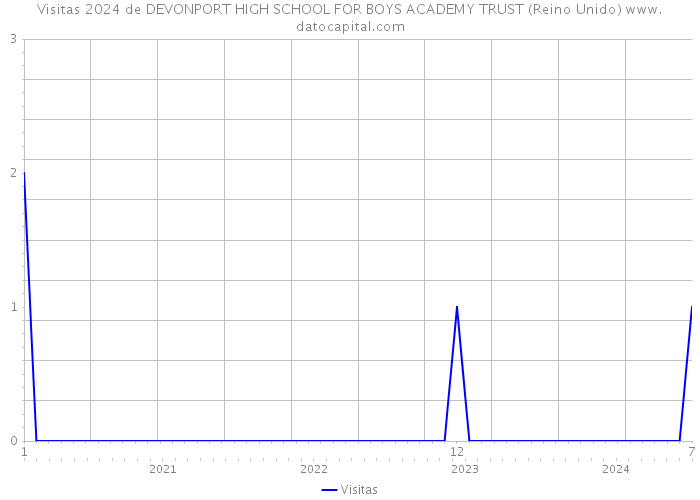 Visitas 2024 de DEVONPORT HIGH SCHOOL FOR BOYS ACADEMY TRUST (Reino Unido) 