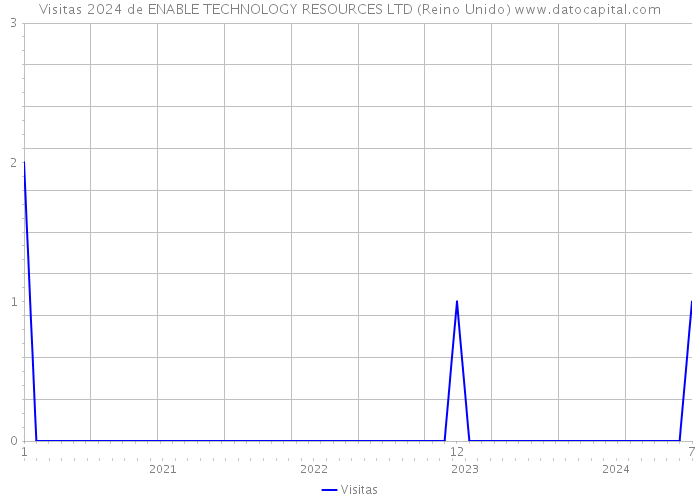 Visitas 2024 de ENABLE TECHNOLOGY RESOURCES LTD (Reino Unido) 