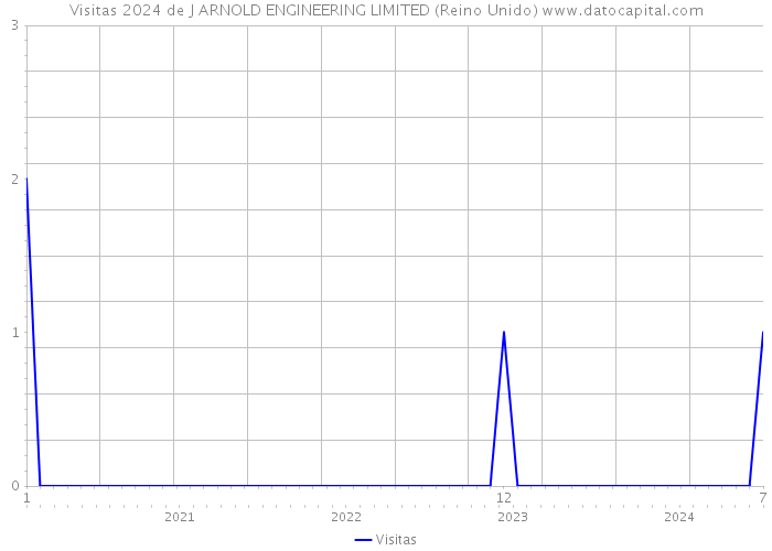 Visitas 2024 de J ARNOLD ENGINEERING LIMITED (Reino Unido) 