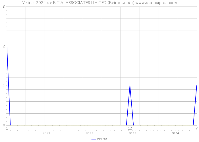 Visitas 2024 de R.T.A. ASSOCIATES LIMITED (Reino Unido) 