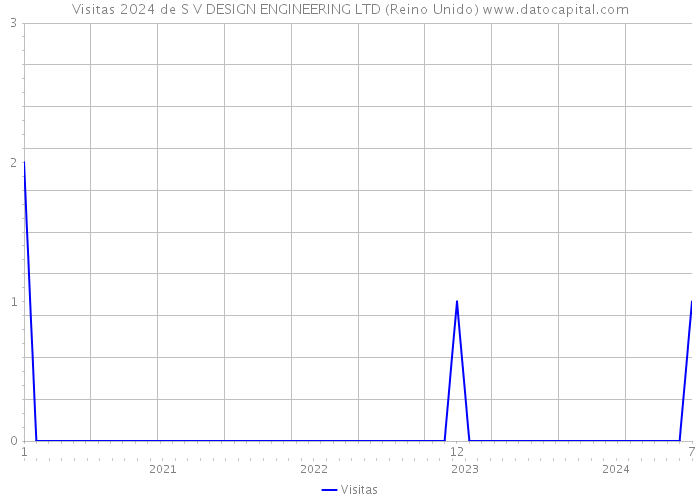 Visitas 2024 de S V DESIGN ENGINEERING LTD (Reino Unido) 