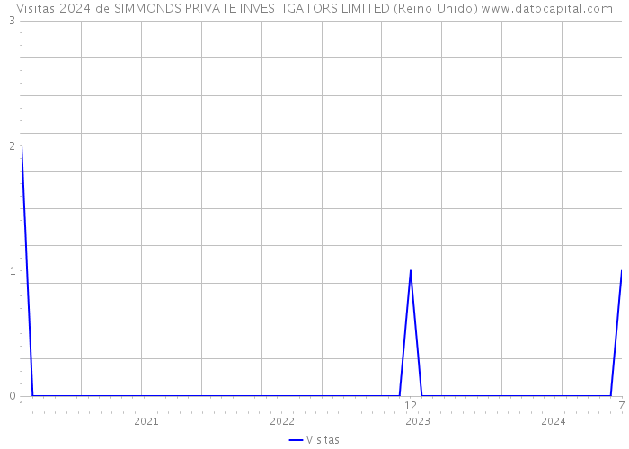 Visitas 2024 de SIMMONDS PRIVATE INVESTIGATORS LIMITED (Reino Unido) 