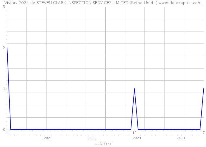 Visitas 2024 de STEVEN CLARK INSPECTION SERVICES LIMITED (Reino Unido) 