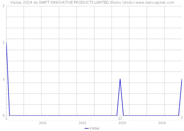 Visitas 2024 de SWIFT INNOVATIVE PRODUCTS LIMITED (Reino Unido) 