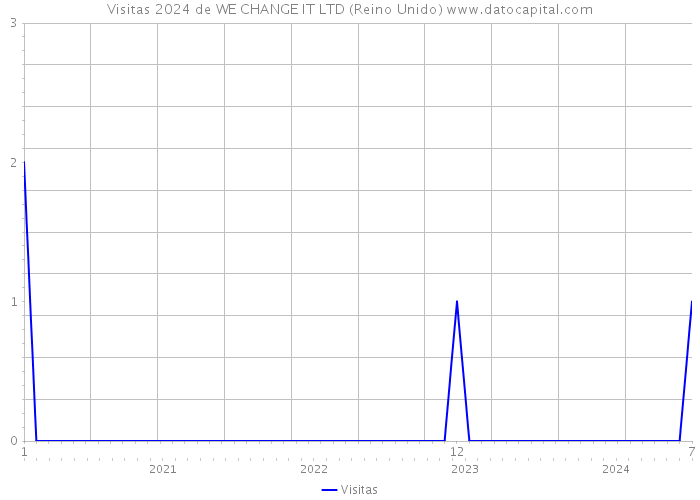 Visitas 2024 de WE CHANGE IT LTD (Reino Unido) 