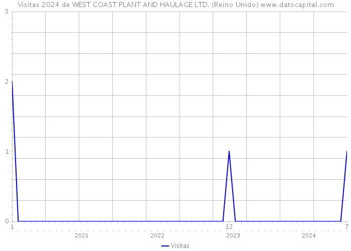 Visitas 2024 de WEST COAST PLANT AND HAULAGE LTD. (Reino Unido) 