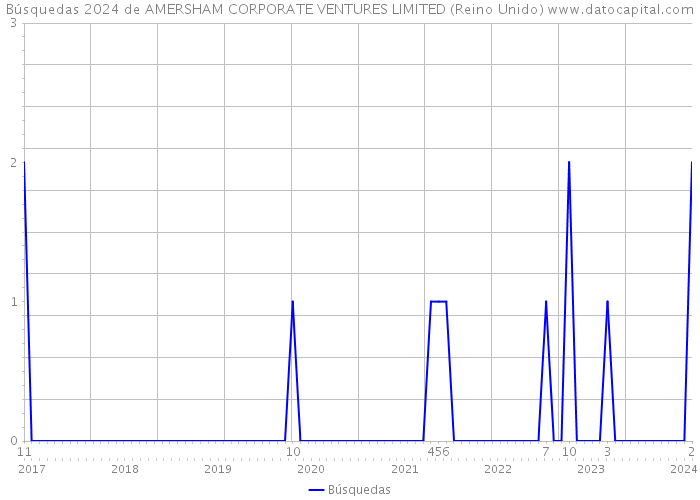 Búsquedas 2024 de AMERSHAM CORPORATE VENTURES LIMITED (Reino Unido) 