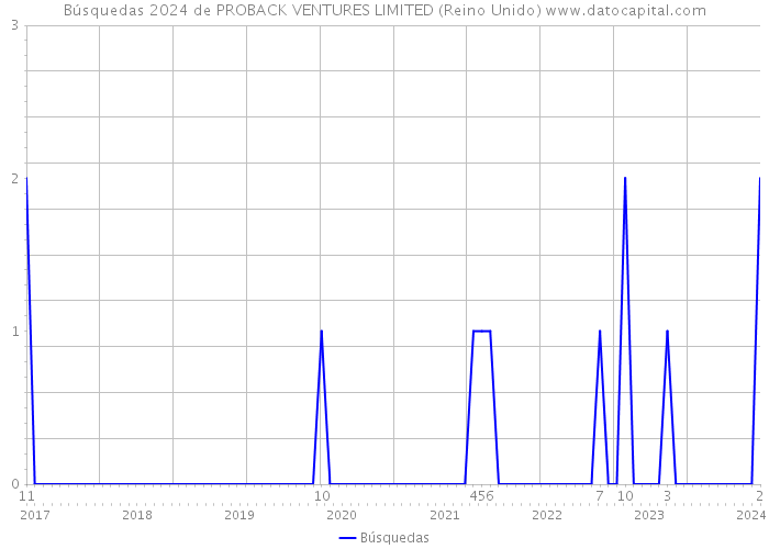 Búsquedas 2024 de PROBACK VENTURES LIMITED (Reino Unido) 