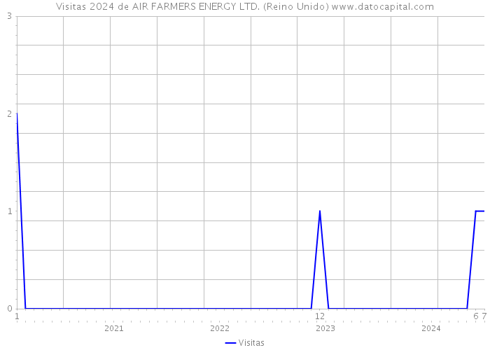 Visitas 2024 de AIR FARMERS ENERGY LTD. (Reino Unido) 