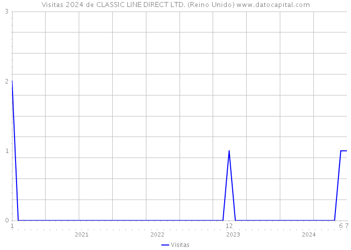 Visitas 2024 de CLASSIC LINE DIRECT LTD. (Reino Unido) 