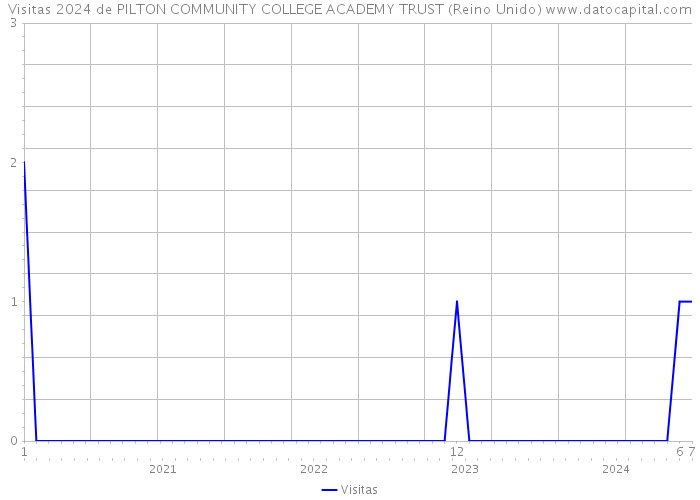 Visitas 2024 de PILTON COMMUNITY COLLEGE ACADEMY TRUST (Reino Unido) 