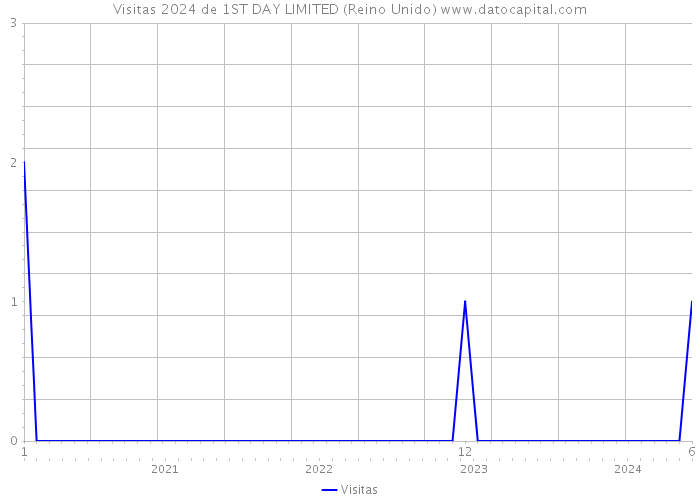 Visitas 2024 de 1ST DAY LIMITED (Reino Unido) 