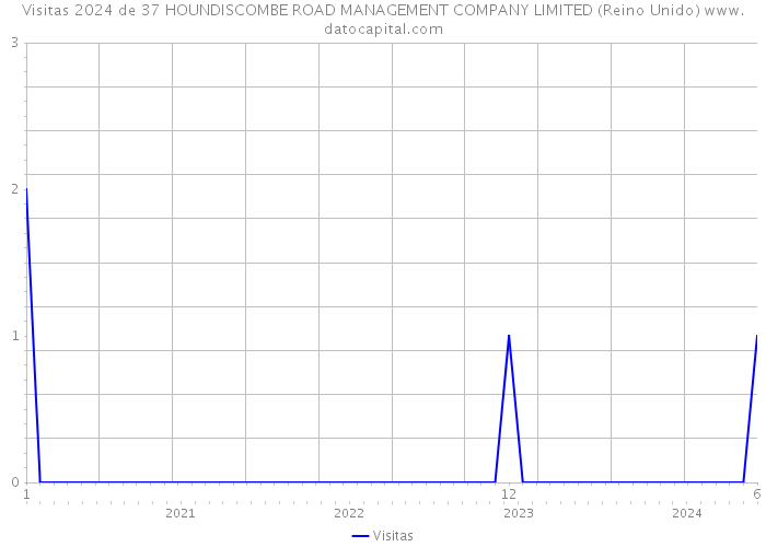 Visitas 2024 de 37 HOUNDISCOMBE ROAD MANAGEMENT COMPANY LIMITED (Reino Unido) 