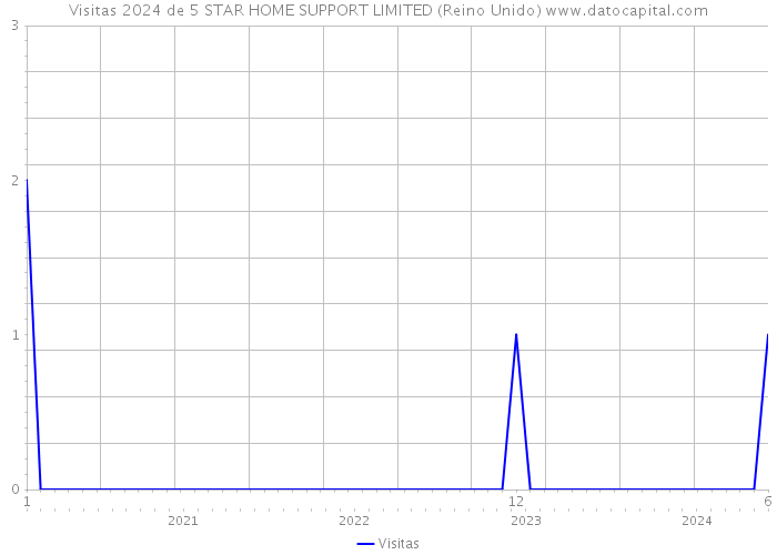 Visitas 2024 de 5 STAR HOME SUPPORT LIMITED (Reino Unido) 