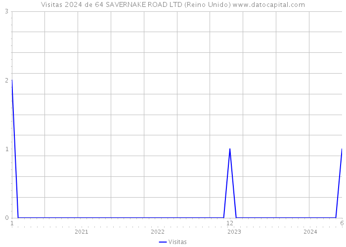 Visitas 2024 de 64 SAVERNAKE ROAD LTD (Reino Unido) 