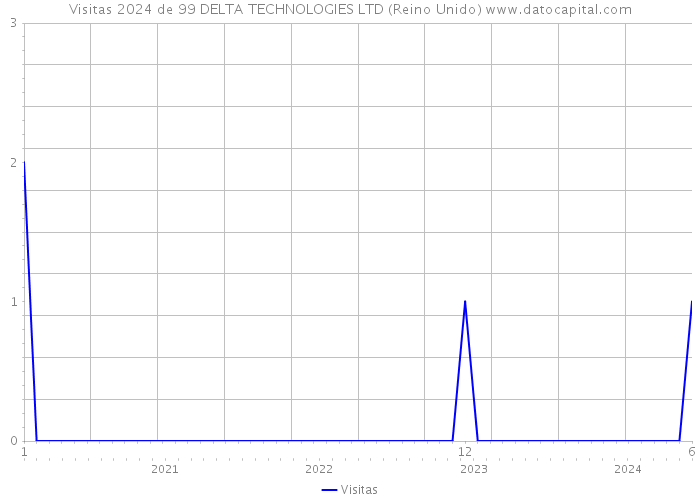 Visitas 2024 de 99 DELTA TECHNOLOGIES LTD (Reino Unido) 