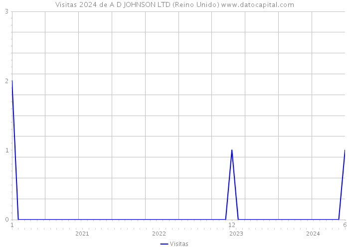 Visitas 2024 de A D JOHNSON LTD (Reino Unido) 