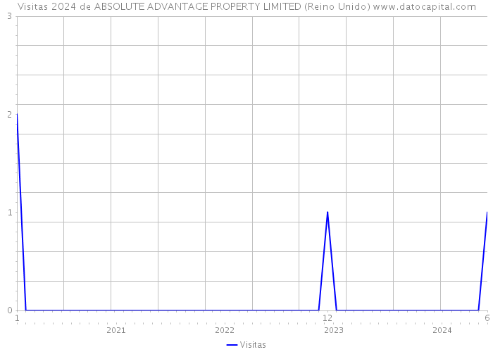 Visitas 2024 de ABSOLUTE ADVANTAGE PROPERTY LIMITED (Reino Unido) 