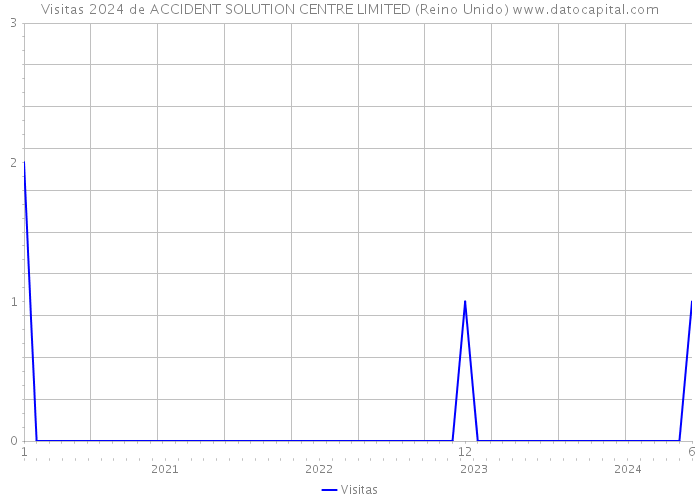 Visitas 2024 de ACCIDENT SOLUTION CENTRE LIMITED (Reino Unido) 