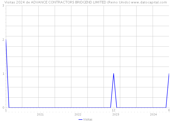 Visitas 2024 de ADVANCE CONTRACTORS BRIDGEND LIMITED (Reino Unido) 