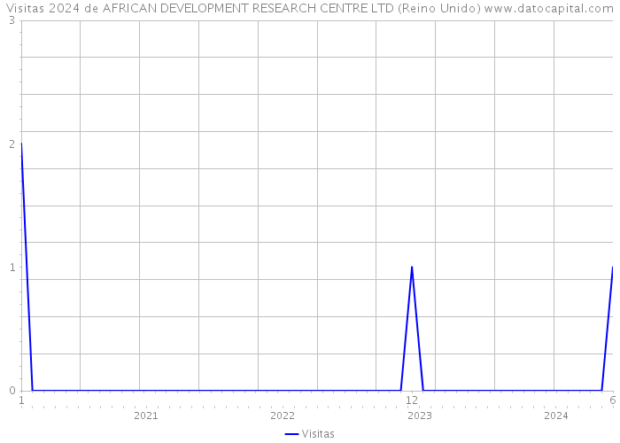 Visitas 2024 de AFRICAN DEVELOPMENT RESEARCH CENTRE LTD (Reino Unido) 