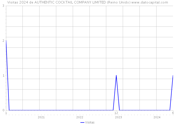 Visitas 2024 de AUTHENTIC COCKTAIL COMPANY LIMITED (Reino Unido) 