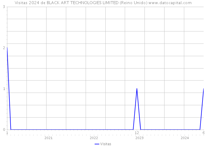 Visitas 2024 de BLACK ART TECHNOLOGIES LIMITED (Reino Unido) 