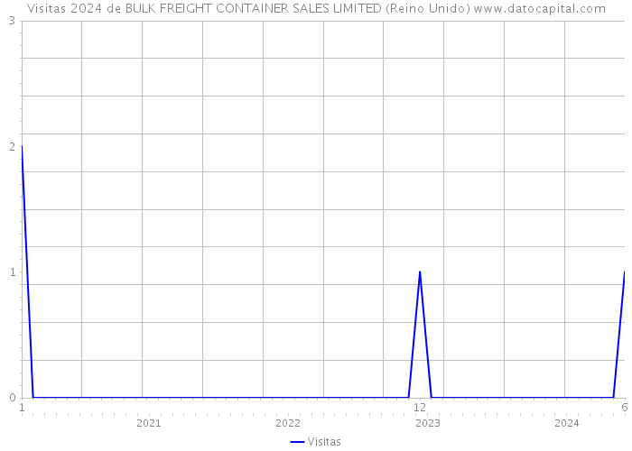 Visitas 2024 de BULK FREIGHT CONTAINER SALES LIMITED (Reino Unido) 