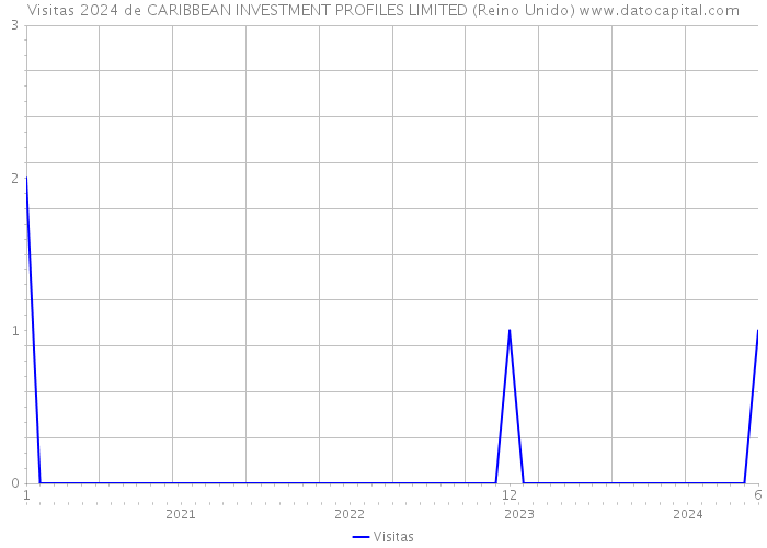 Visitas 2024 de CARIBBEAN INVESTMENT PROFILES LIMITED (Reino Unido) 