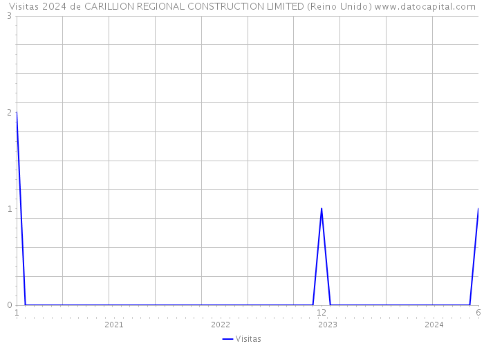 Visitas 2024 de CARILLION REGIONAL CONSTRUCTION LIMITED (Reino Unido) 