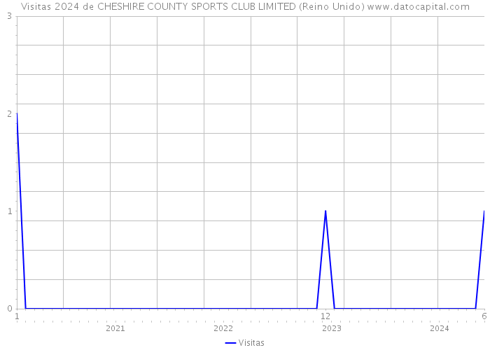 Visitas 2024 de CHESHIRE COUNTY SPORTS CLUB LIMITED (Reino Unido) 