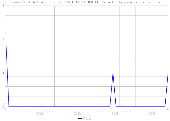 Visitas 2024 de CLARE PERSEY RECRUITMENT LIMITED (Reino Unido) 