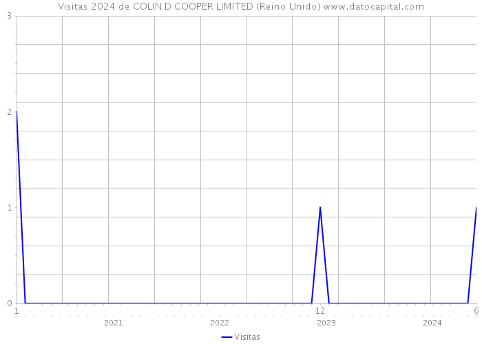 Visitas 2024 de COLIN D COOPER LIMITED (Reino Unido) 
