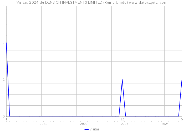 Visitas 2024 de DENBIGH INVESTMENTS LIMITED (Reino Unido) 