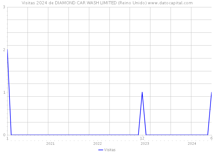 Visitas 2024 de DIAMOND CAR WASH LIMITED (Reino Unido) 