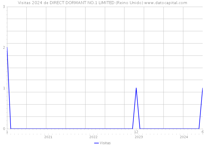 Visitas 2024 de DIRECT DORMANT NO.1 LIMITED (Reino Unido) 