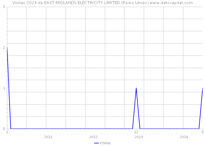 Visitas 2024 de EAST MIDLANDS ELECTRICITY LIMITED (Reino Unido) 