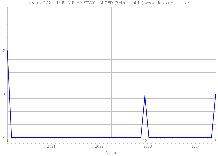 Visitas 2024 de FUN PLAY STAY LIMITED (Reino Unido) 