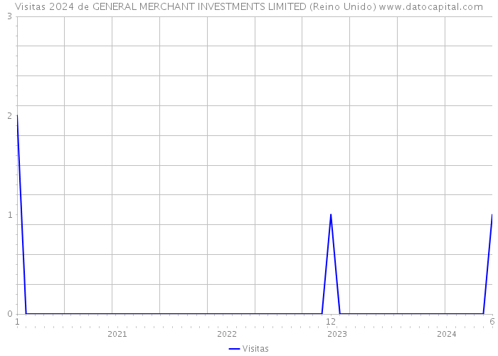 Visitas 2024 de GENERAL MERCHANT INVESTMENTS LIMITED (Reino Unido) 