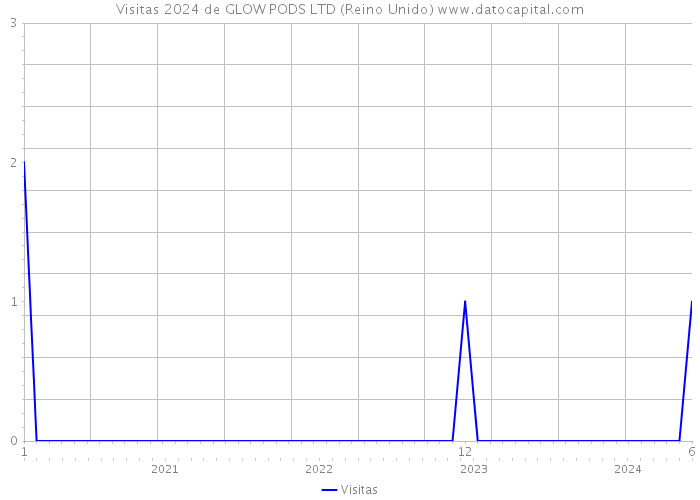 Visitas 2024 de GLOW PODS LTD (Reino Unido) 