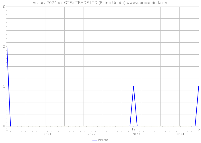 Visitas 2024 de GTEX TRADE LTD (Reino Unido) 