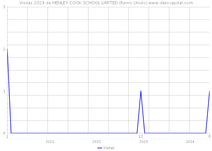 Visitas 2024 de HENLEY COOK SCHOOL LIMITED (Reino Unido) 