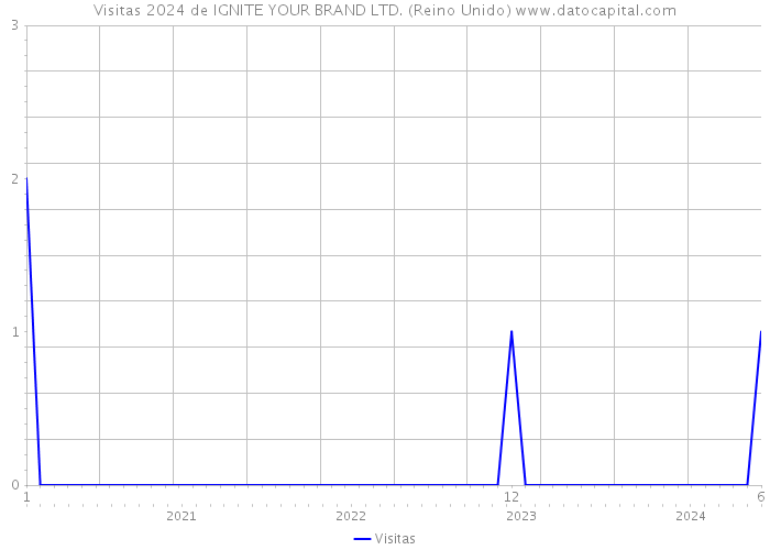 Visitas 2024 de IGNITE YOUR BRAND LTD. (Reino Unido) 