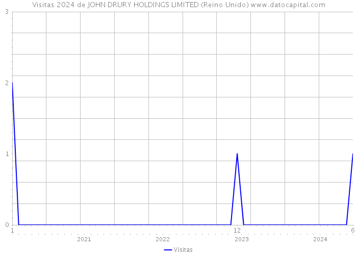 Visitas 2024 de JOHN DRURY HOLDINGS LIMITED (Reino Unido) 