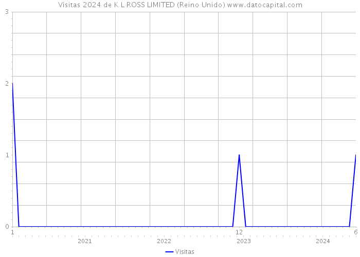 Visitas 2024 de K L ROSS LIMITED (Reino Unido) 